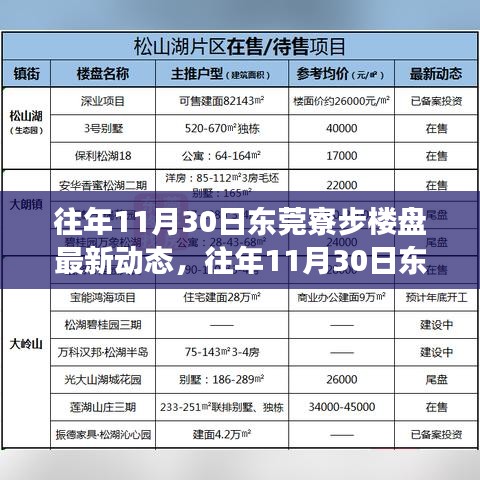 聚焦东莞寮步房地产市场，历年11月30日楼盘最新动态揭示繁荣与发展