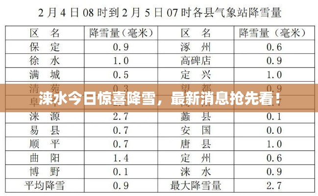 涞水今日惊喜降雪，最新消息抢先看！